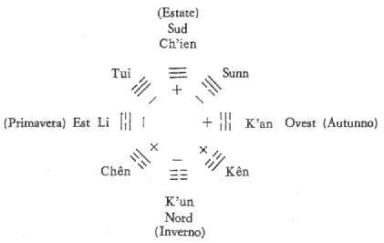 Sequenza del Cielo Anteriore di Fu Hsi (chiamata anche Premundana)